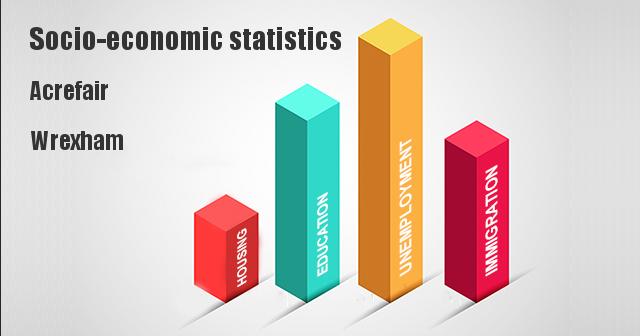 Socio-economic statistics for Acrefair, Wrexham