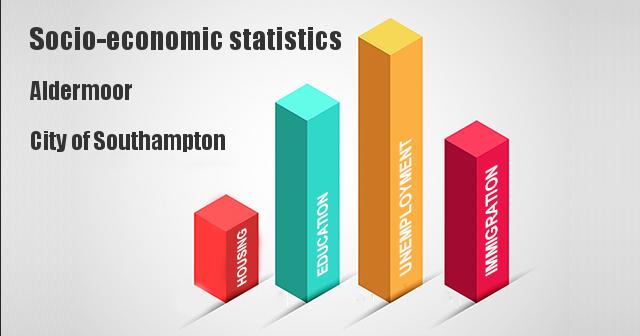 Socio-economic statistics for Aldermoor, City of Southampton