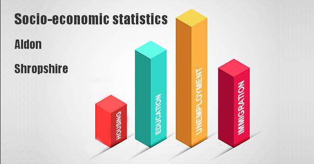 Socio-economic statistics for Aldon, Shropshire, Shropshire