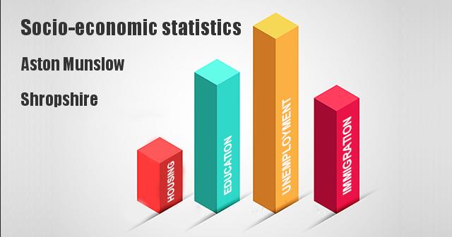 Socio-economic statistics for Aston Munslow, Shropshire