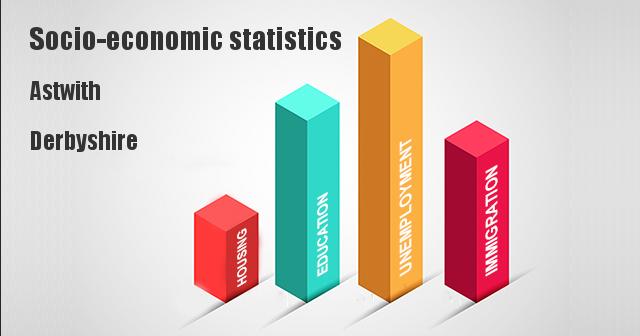 Socio-economic statistics for Astwith, Derbyshire