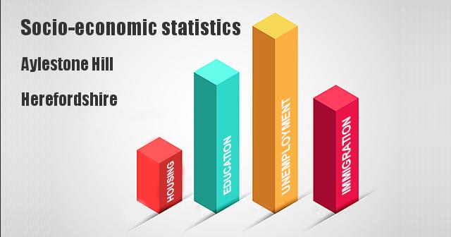 Socio-economic statistics for Aylestone Hill, Herefordshire