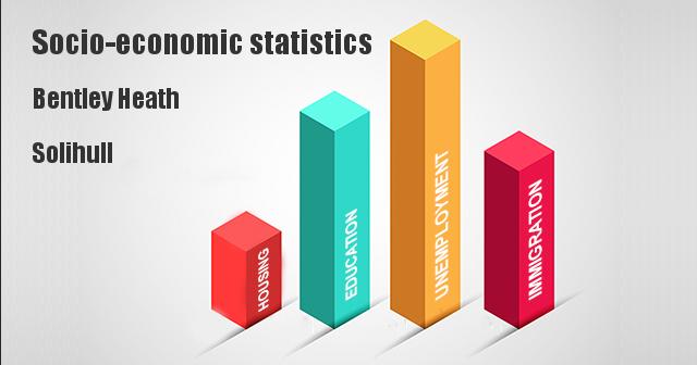 Socio-economic statistics for Bentley Heath, Solihull