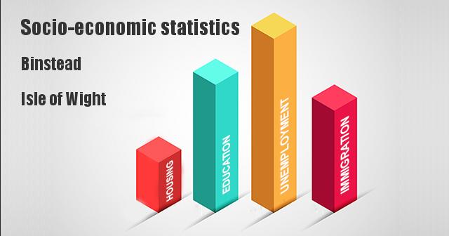 Socio-economic statistics for Binstead, Isle of Wight