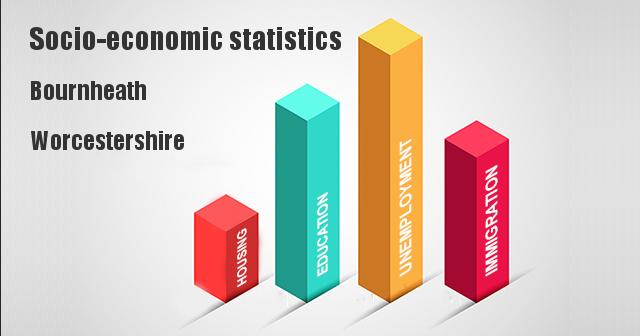 Socio-economic statistics for Bournheath, Worcestershire