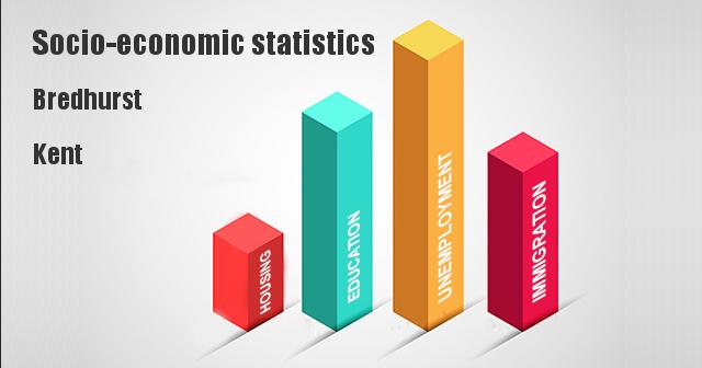 Socio-economic statistics for Bredhurst, Kent