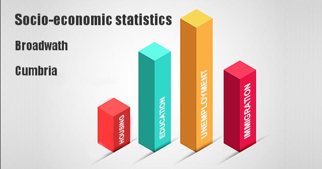 Socio-economic statistics for Broadwath, Cumbria