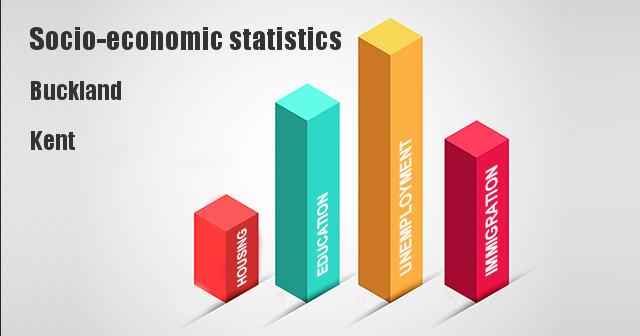 Socio-economic statistics for Buckland, Kent