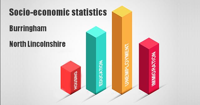 Socio-economic statistics for Burringham, North Lincolnshire