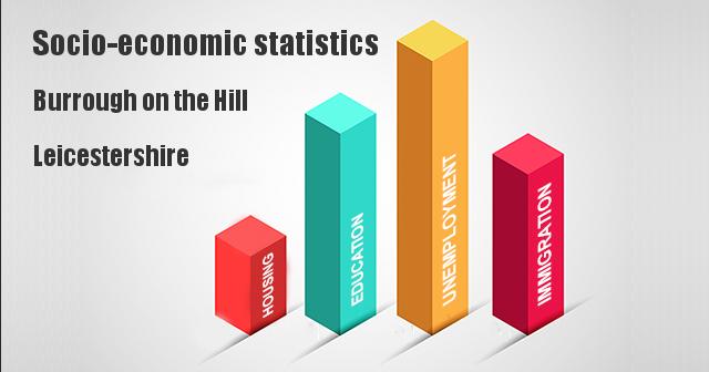 Socio-economic statistics for Burrough on the Hill, Leicestershire