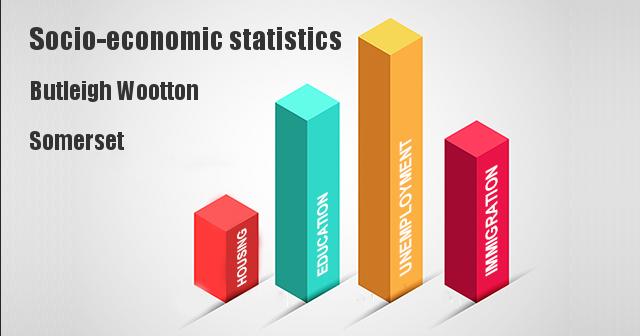 Socio-economic statistics for Butleigh Wootton, Somerset