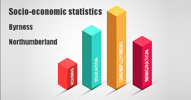 Socio-economic statistics for Byrness, Northumberland