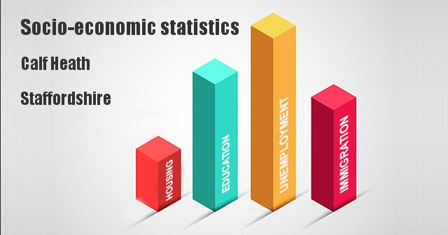 Socio-economic statistics for Calf Heath, Staffordshire