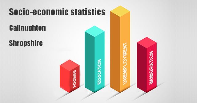 Socio-economic statistics for Callaughton, Shropshire