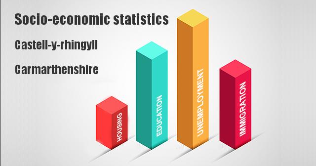 Socio-economic statistics for Castell-y-rhingyll, Carmarthenshire