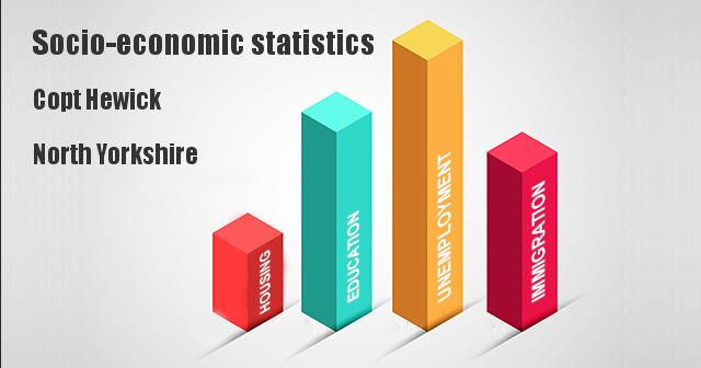 Socio-economic statistics for Copt Hewick, North Yorkshire