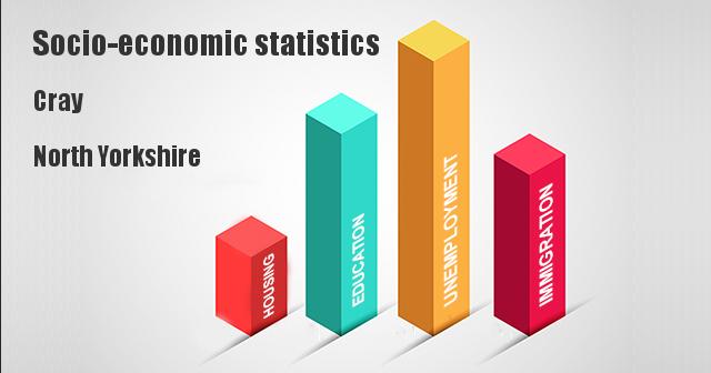 Socio-economic statistics for Cray, North Yorkshire