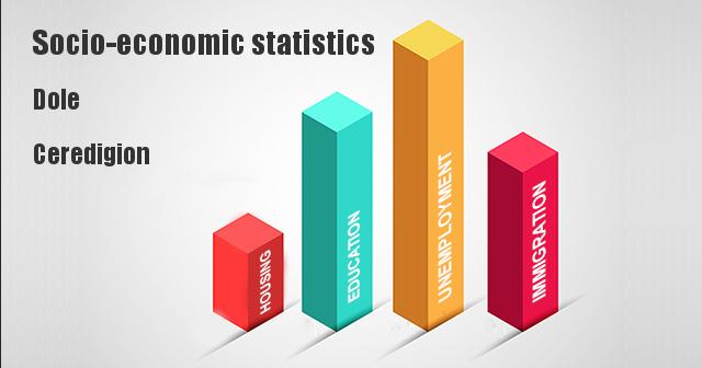 Socio-economic statistics for Dole, Ceredigion