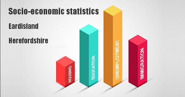 Socio-economic statistics for Eardisland, Herefordshire