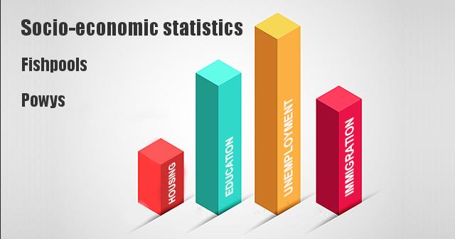 Socio-economic statistics for Fishpools, Powys