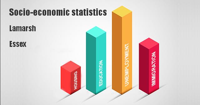 Socio-economic statistics for Lamarsh, Essex