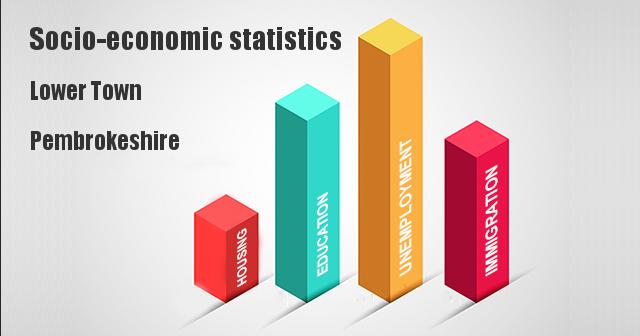 Socio-economic statistics for Lower Town, Pembrokeshire