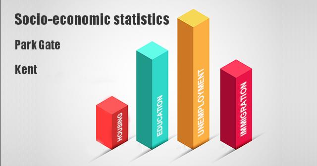 Socio-economic statistics for Park Gate, Kent