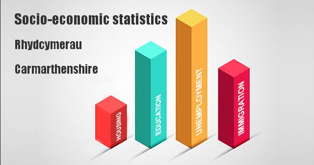 Socio-economic statistics for Rhydcymerau, Carmarthenshire