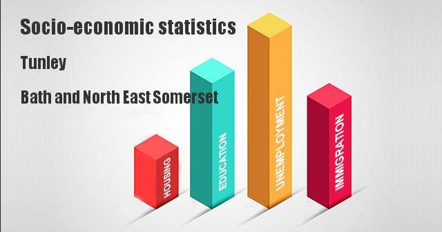 Socio-economic statistics for Tunley, Bath and North East Somerset